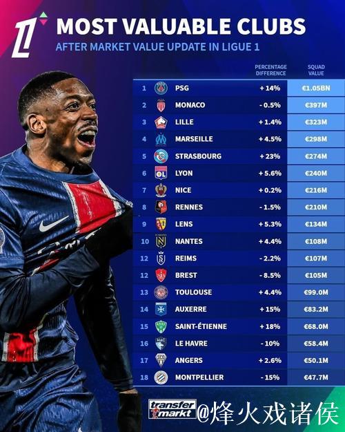 法甲身价排行:大巴黎11.6亿欧第1 占总比超3成